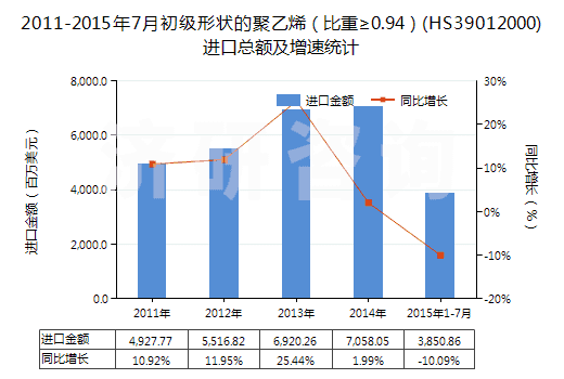2011-2015年7月初級形狀的聚乙烯（比重≥0.94）(HS39012000)進(jìn)口總額及增速統(tǒng)計(jì)